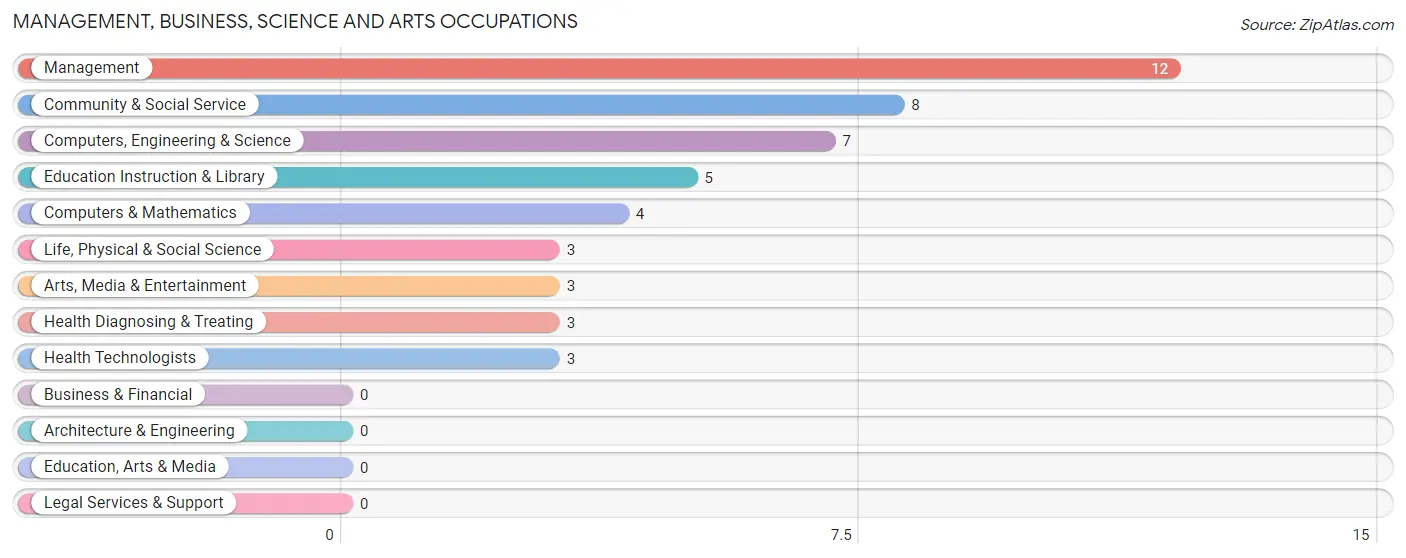 Management, Business, Science and Arts Occupations in Zip Code 15536