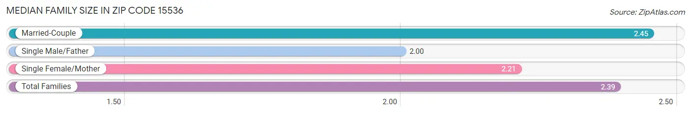 Median Family Size in Zip Code 15536