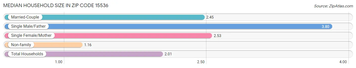 Median Household Size in Zip Code 15536