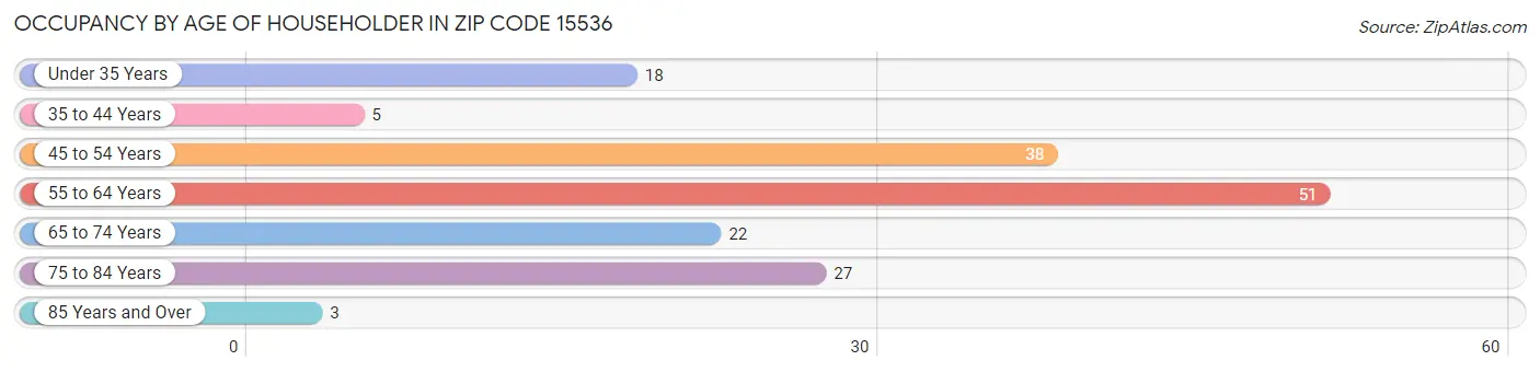 Occupancy by Age of Householder in Zip Code 15536