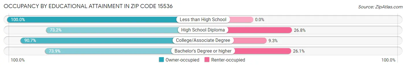 Occupancy by Educational Attainment in Zip Code 15536