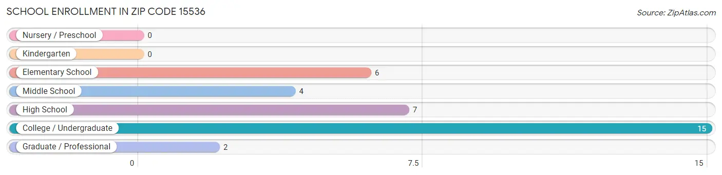 School Enrollment in Zip Code 15536