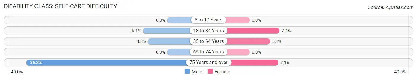 Disability in Zip Code 15536: <span>Self-Care Difficulty</span>