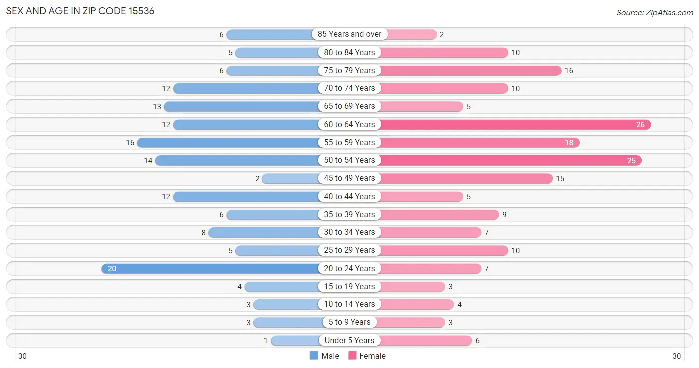 Sex and Age in Zip Code 15536