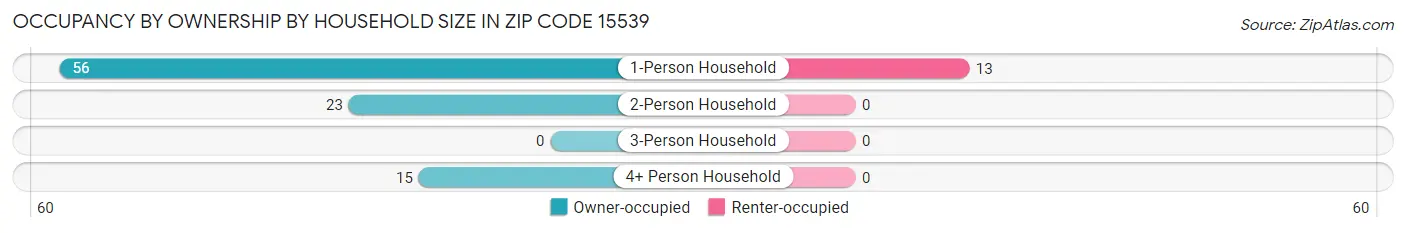 Occupancy by Ownership by Household Size in Zip Code 15539