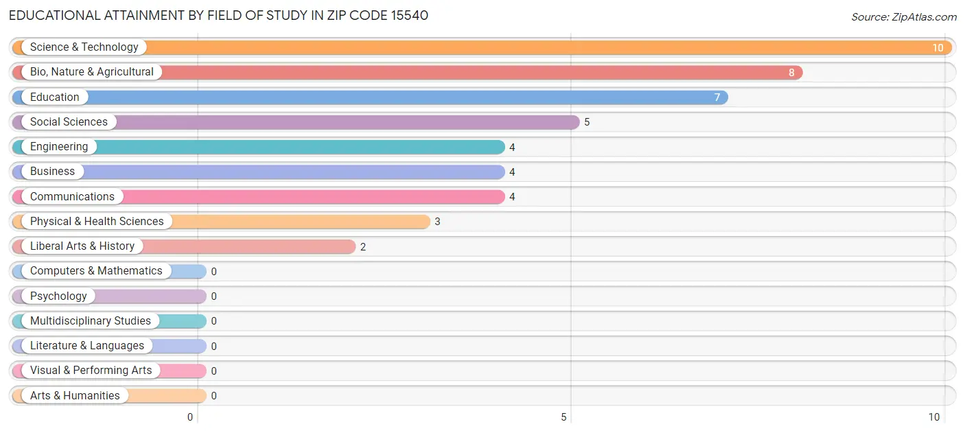 Educational Attainment by Field of Study in Zip Code 15540
