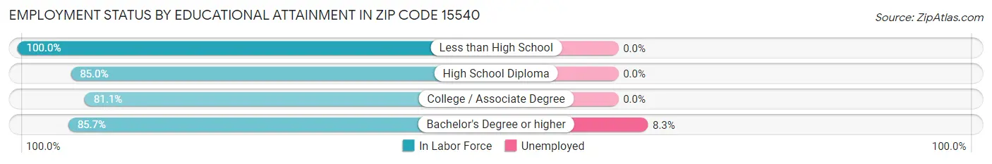 Employment Status by Educational Attainment in Zip Code 15540