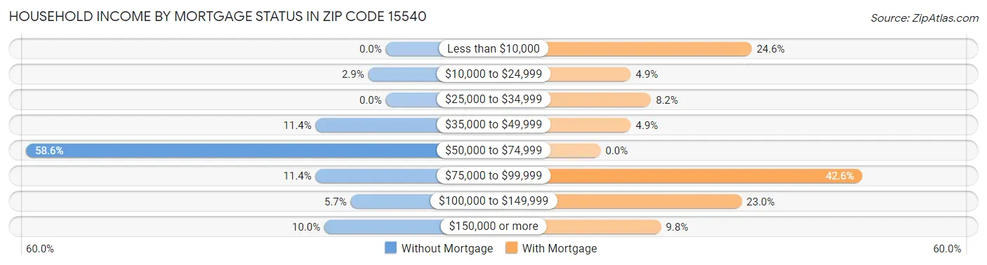 Household Income by Mortgage Status in Zip Code 15540