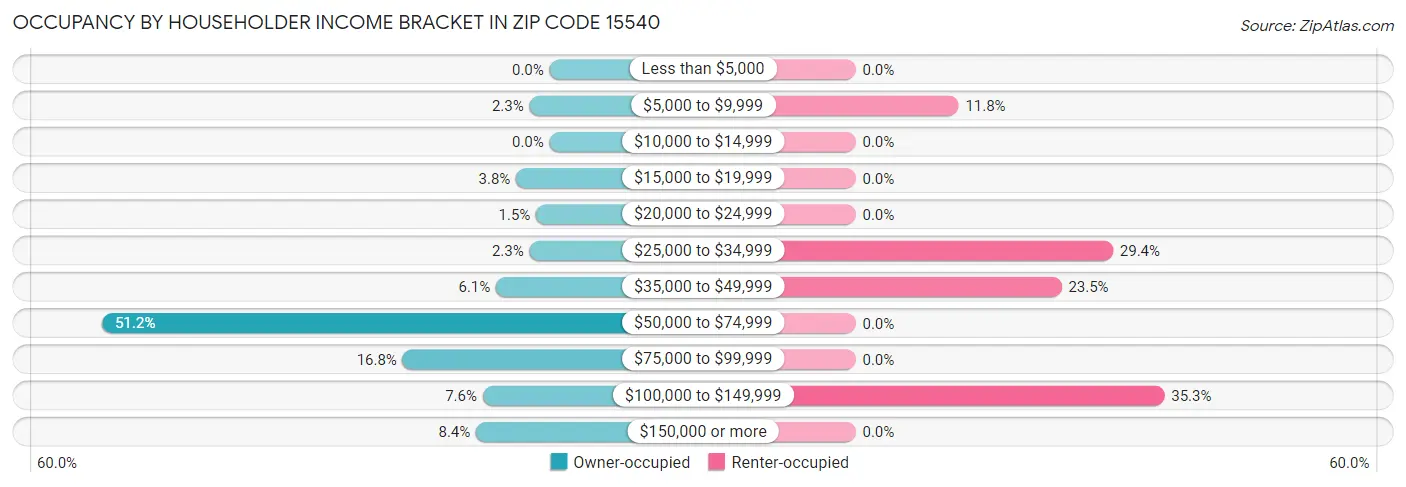 Occupancy by Householder Income Bracket in Zip Code 15540