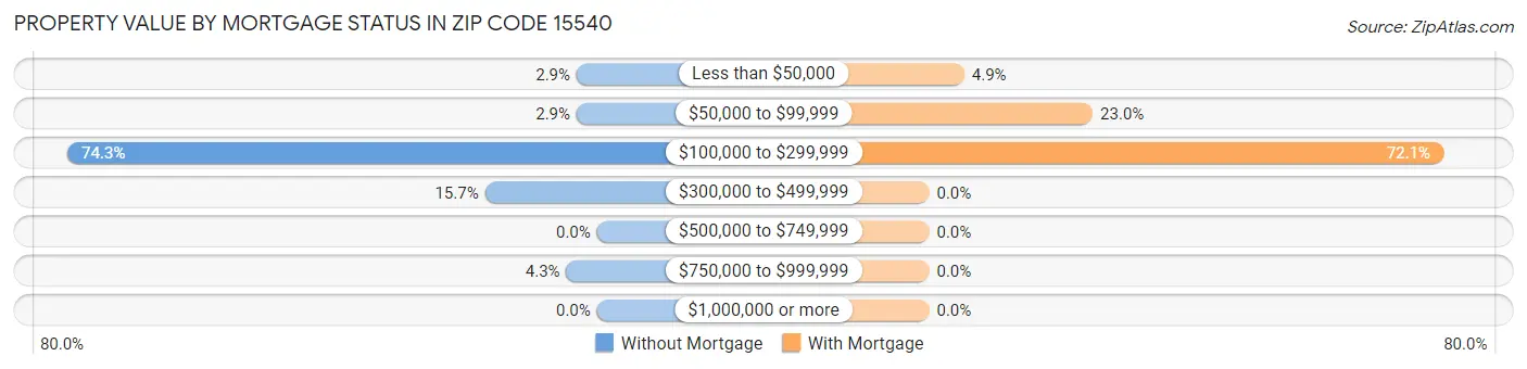 Property Value by Mortgage Status in Zip Code 15540
