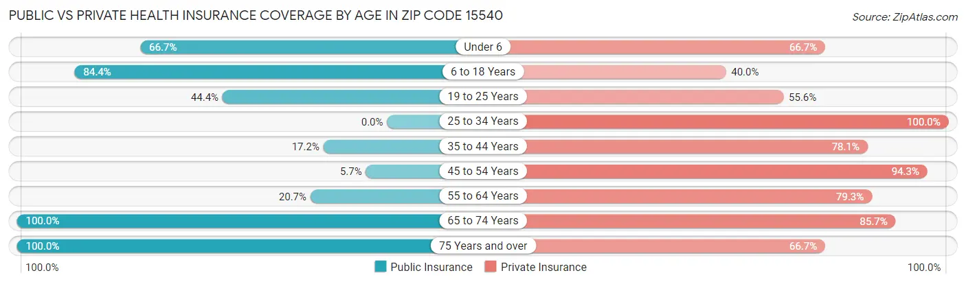Public vs Private Health Insurance Coverage by Age in Zip Code 15540