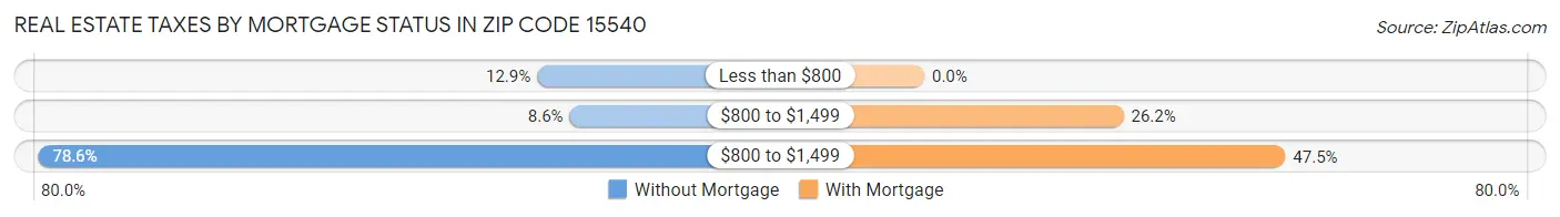 Real Estate Taxes by Mortgage Status in Zip Code 15540