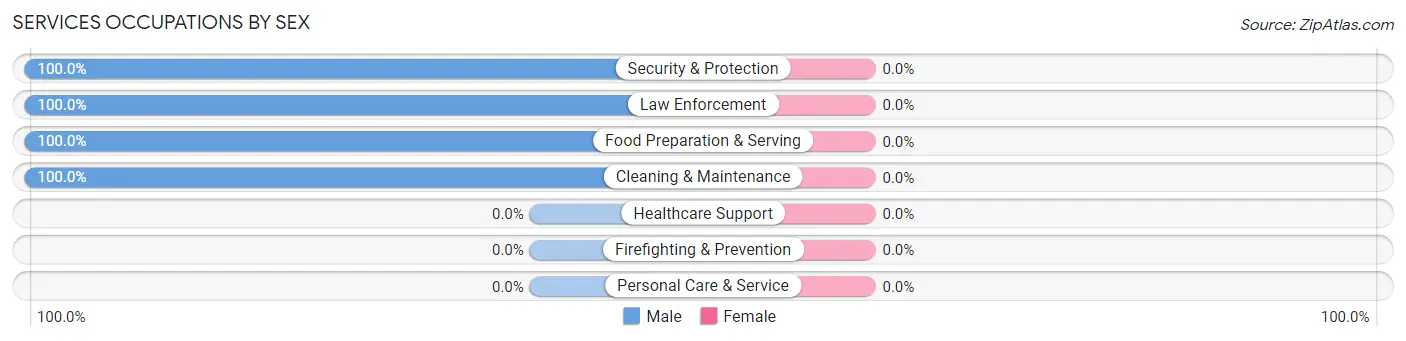 Services Occupations by Sex in Zip Code 15540