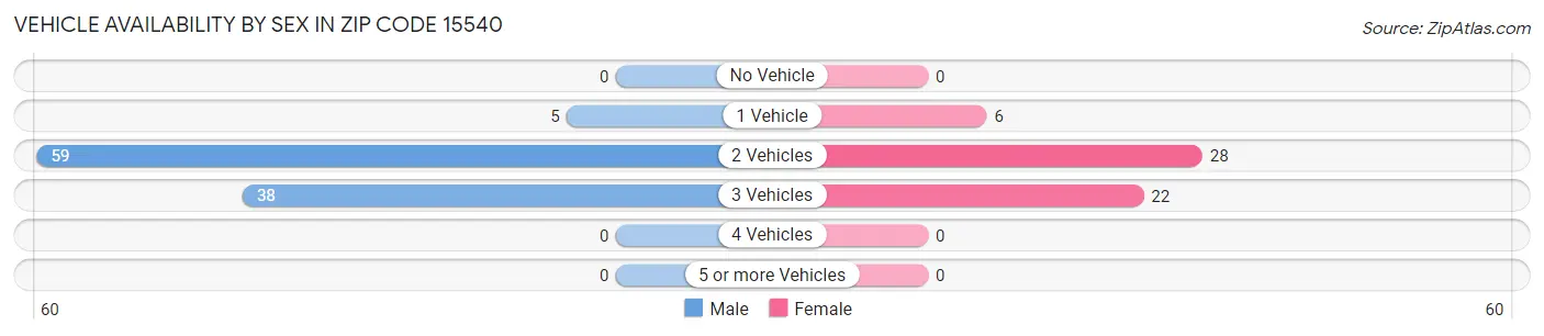 Vehicle Availability by Sex in Zip Code 15540