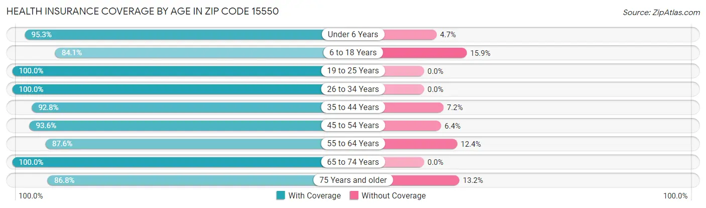 Health Insurance Coverage by Age in Zip Code 15550