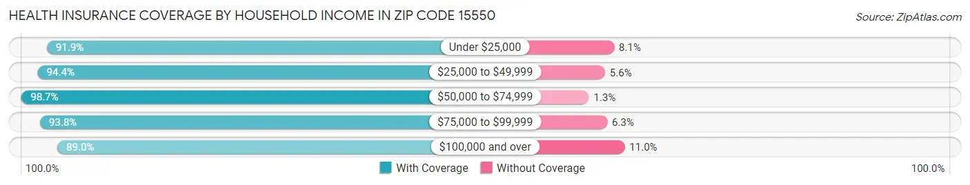 Health Insurance Coverage by Household Income in Zip Code 15550