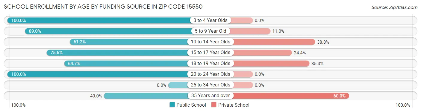 School Enrollment by Age by Funding Source in Zip Code 15550