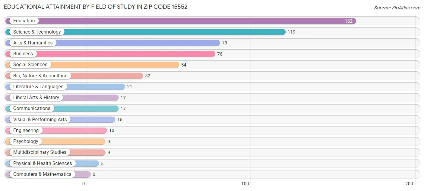 Educational Attainment by Field of Study in Zip Code 15552