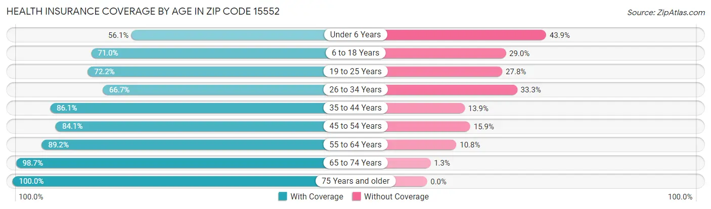 Health Insurance Coverage by Age in Zip Code 15552