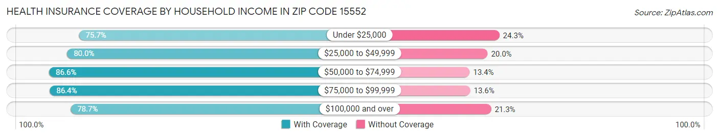 Health Insurance Coverage by Household Income in Zip Code 15552