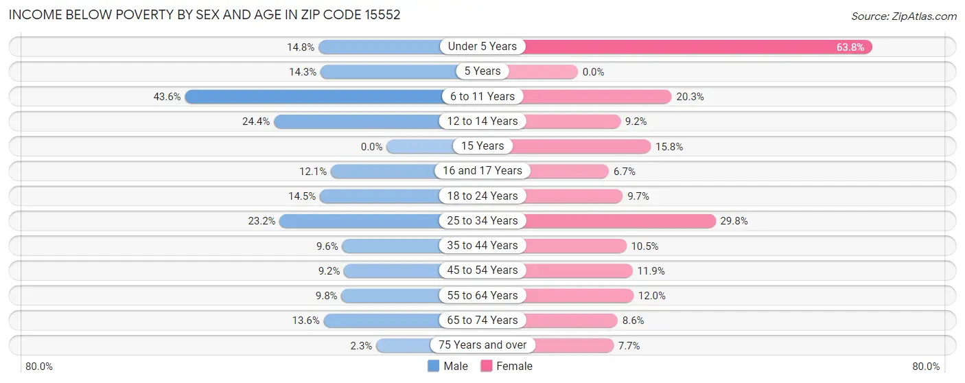 Income Below Poverty by Sex and Age in Zip Code 15552