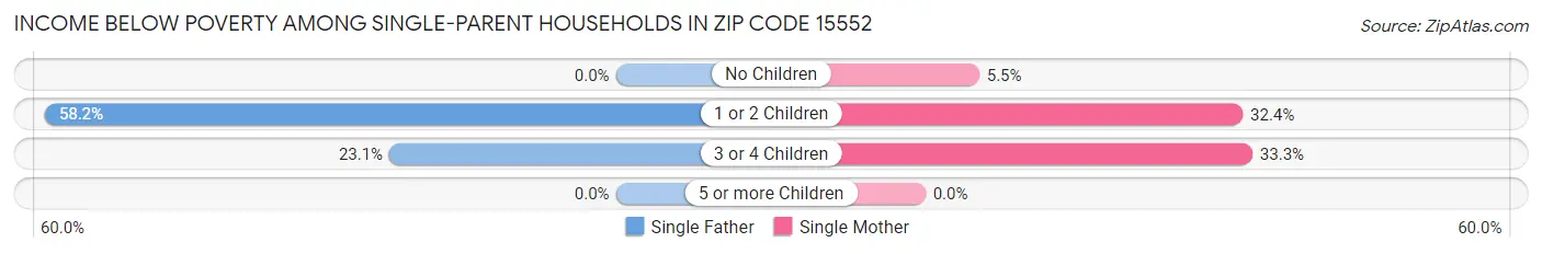 Income Below Poverty Among Single-Parent Households in Zip Code 15552