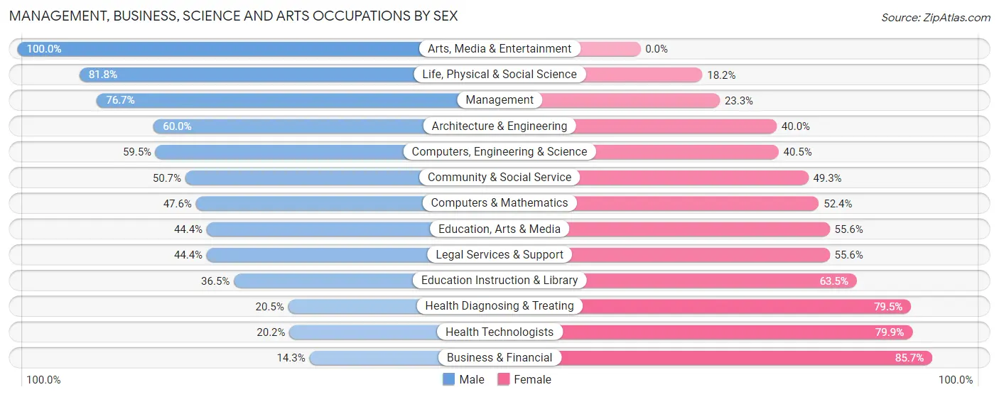 Management, Business, Science and Arts Occupations by Sex in Zip Code 15552