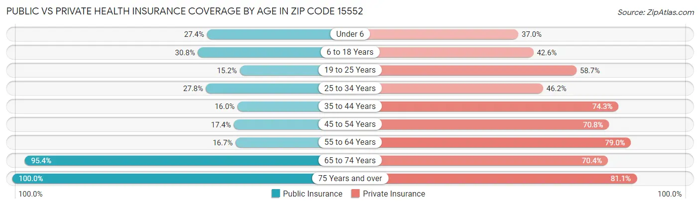Public vs Private Health Insurance Coverage by Age in Zip Code 15552