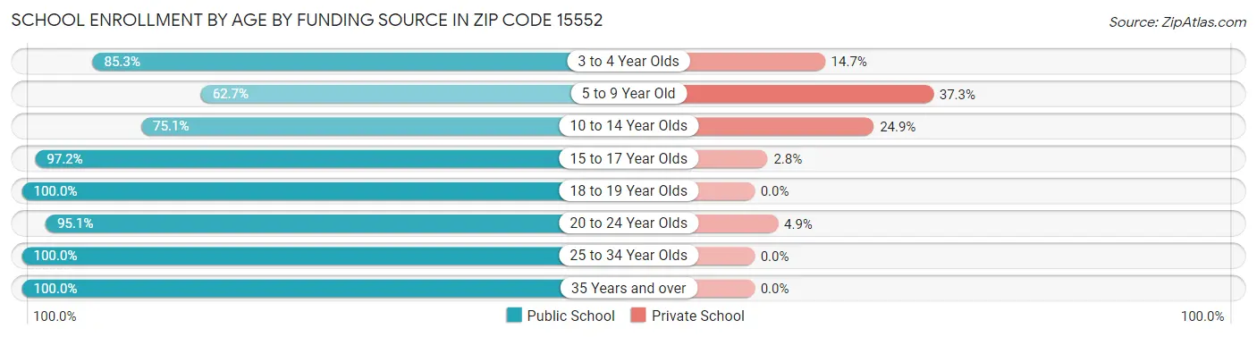 School Enrollment by Age by Funding Source in Zip Code 15552