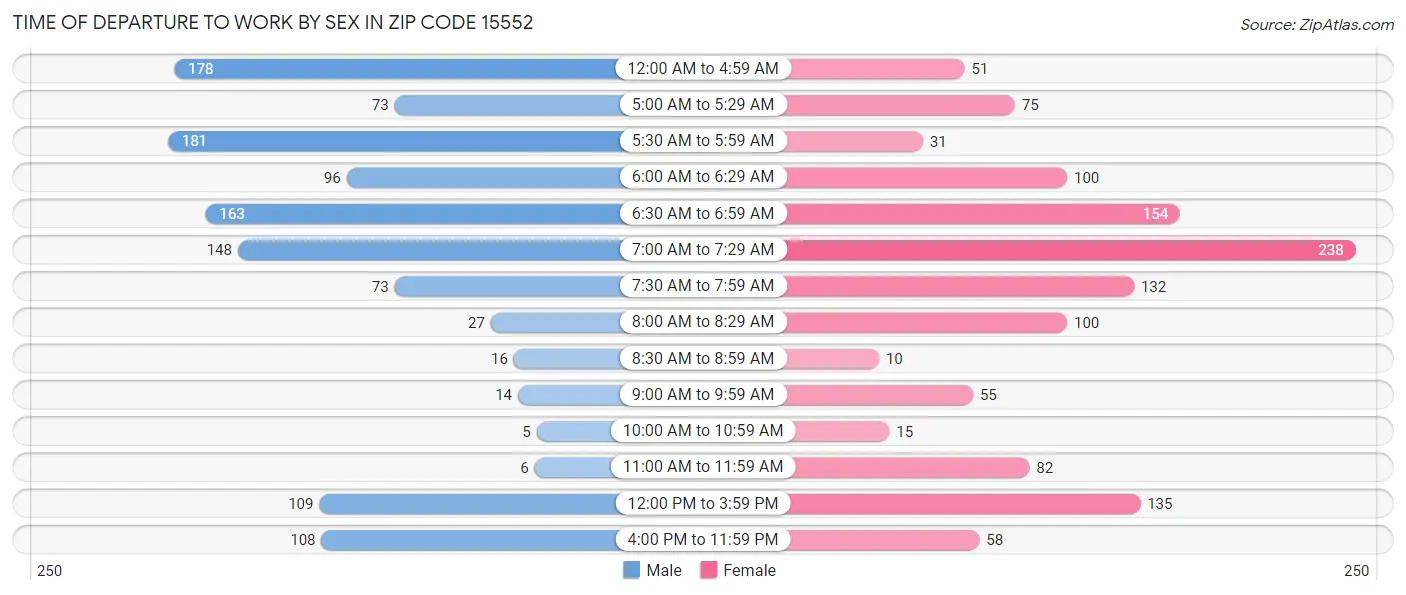 Time of Departure to Work by Sex in Zip Code 15552