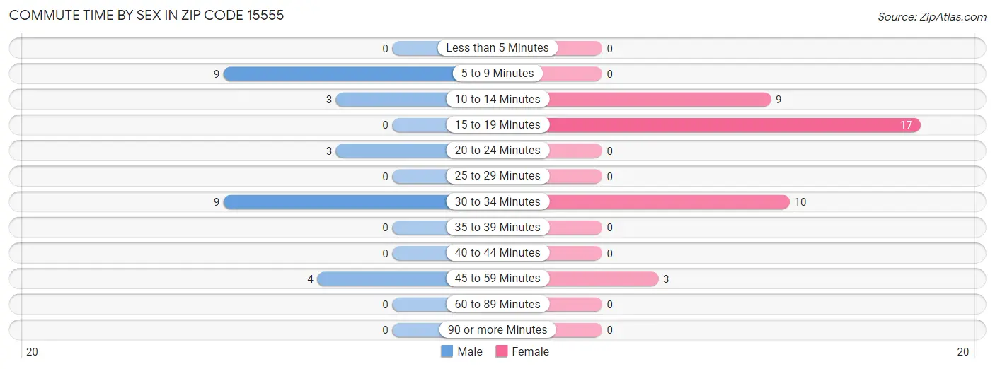 Commute Time by Sex in Zip Code 15555