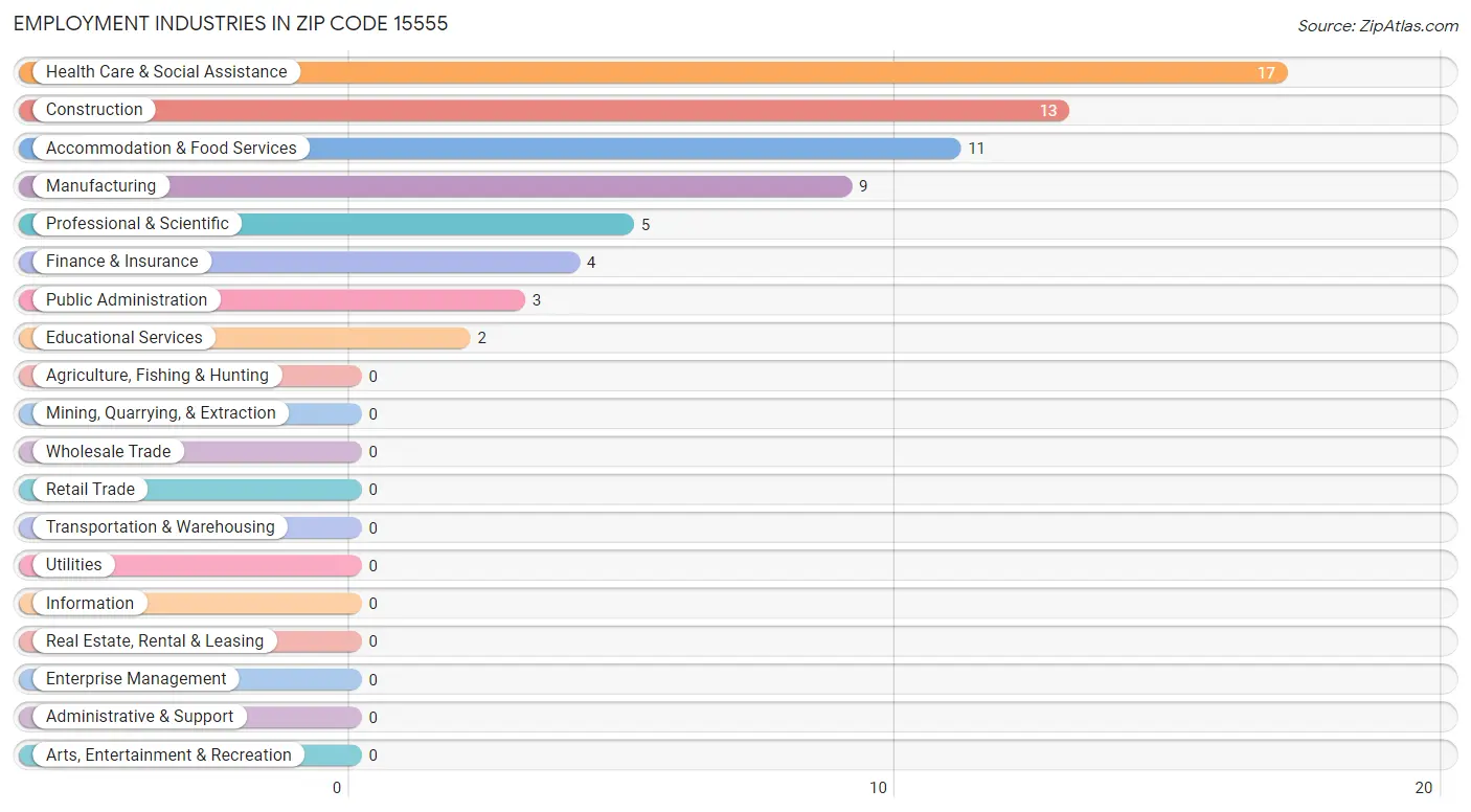 Employment Industries in Zip Code 15555