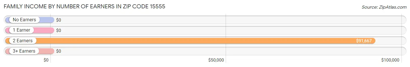 Family Income by Number of Earners in Zip Code 15555