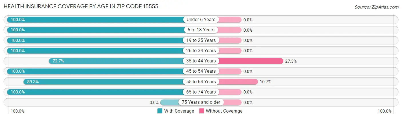 Health Insurance Coverage by Age in Zip Code 15555