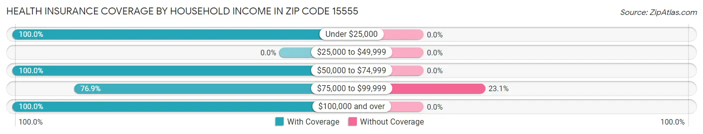 Health Insurance Coverage by Household Income in Zip Code 15555