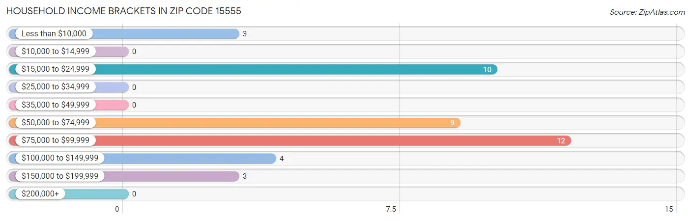 Household Income Brackets in Zip Code 15555