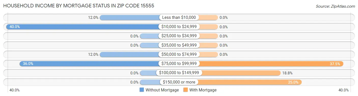 Household Income by Mortgage Status in Zip Code 15555