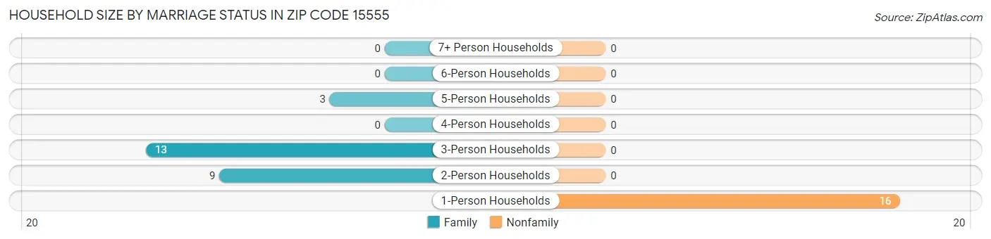 Household Size by Marriage Status in Zip Code 15555