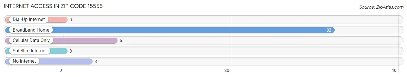 Internet Access in Zip Code 15555