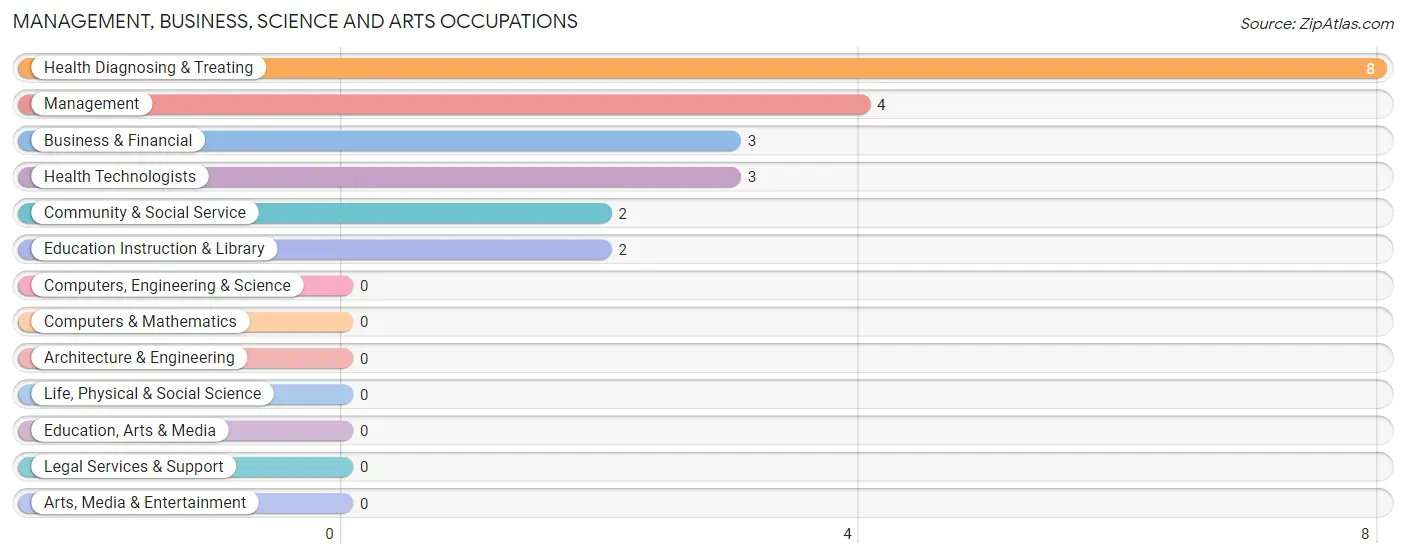 Management, Business, Science and Arts Occupations in Zip Code 15555