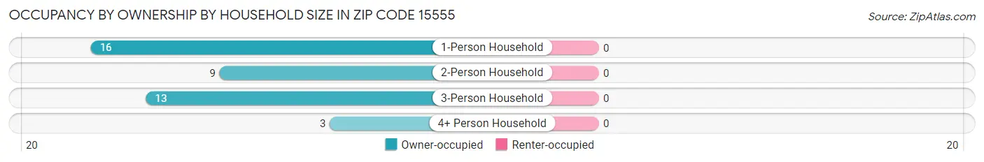 Occupancy by Ownership by Household Size in Zip Code 15555