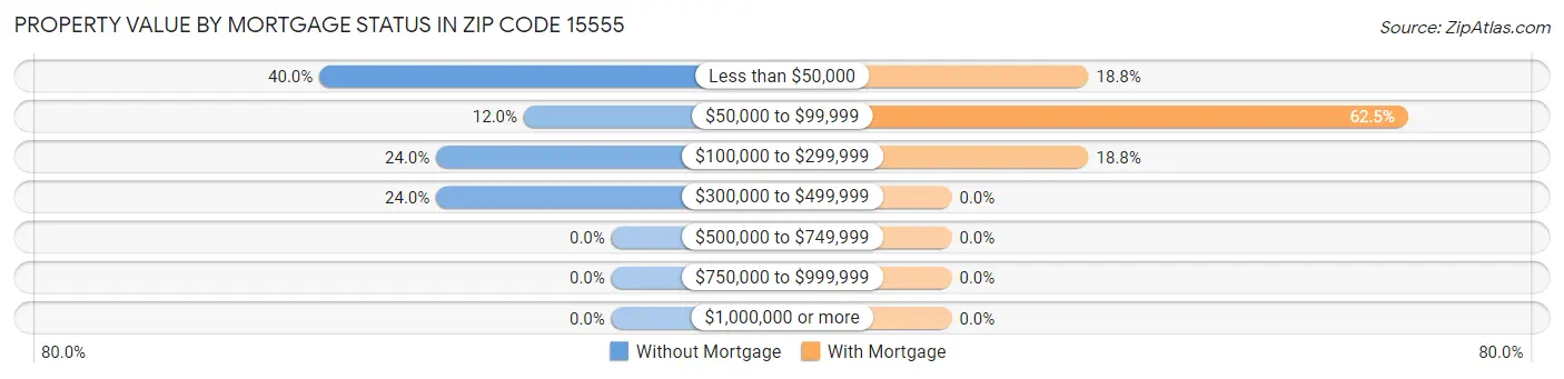 Property Value by Mortgage Status in Zip Code 15555