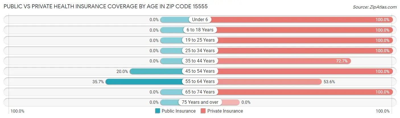 Public vs Private Health Insurance Coverage by Age in Zip Code 15555