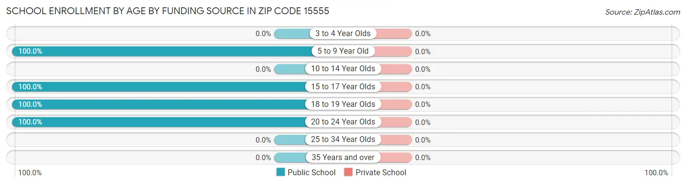 School Enrollment by Age by Funding Source in Zip Code 15555