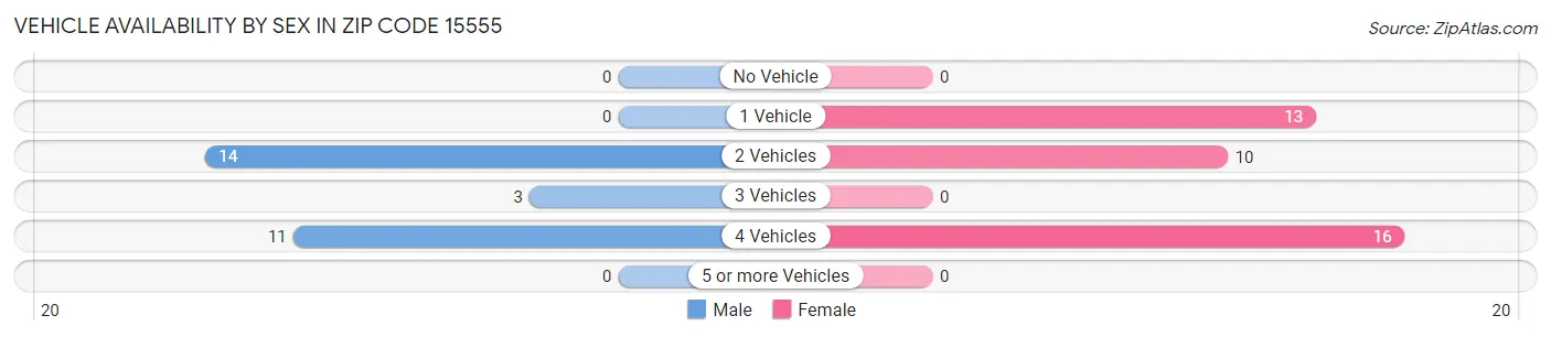 Vehicle Availability by Sex in Zip Code 15555