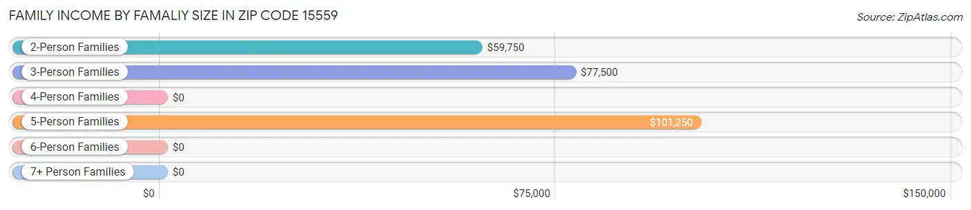 Family Income by Famaliy Size in Zip Code 15559