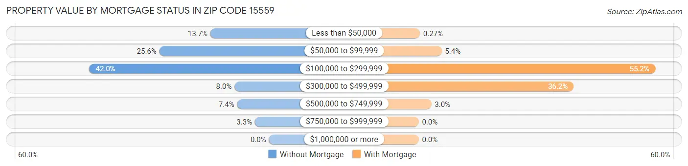Property Value by Mortgage Status in Zip Code 15559