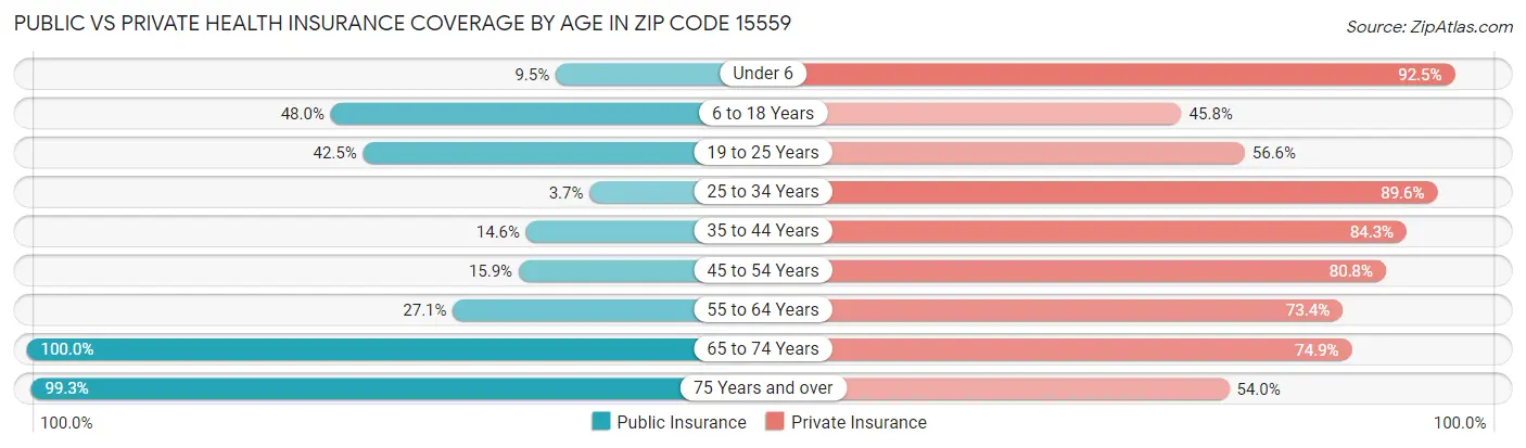 Public vs Private Health Insurance Coverage by Age in Zip Code 15559