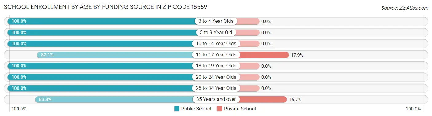 School Enrollment by Age by Funding Source in Zip Code 15559