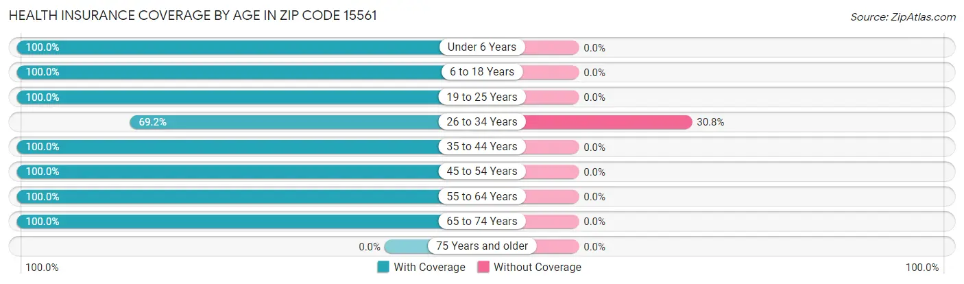 Health Insurance Coverage by Age in Zip Code 15561